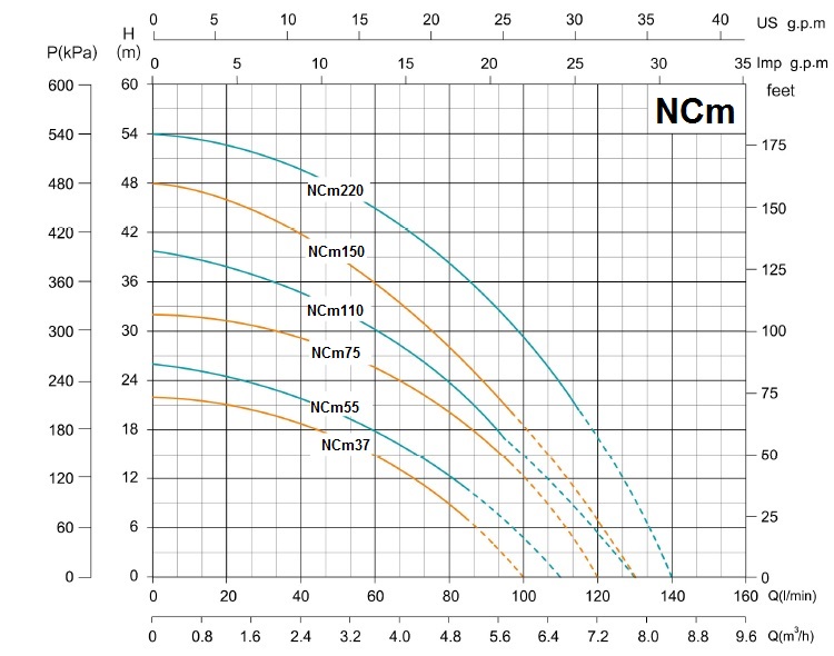 NCm نمودار عملکرد